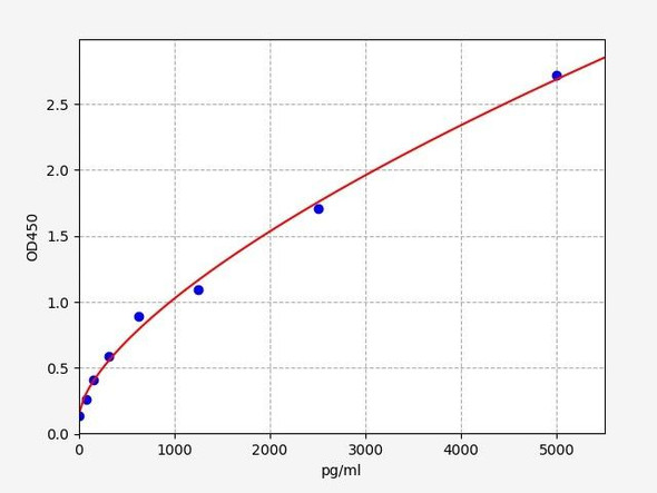 Mouse GDF3 ELISA Kit