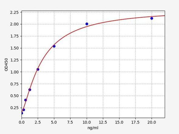 Mouse E3 ubiquitin-protein ligase ELISA Kit