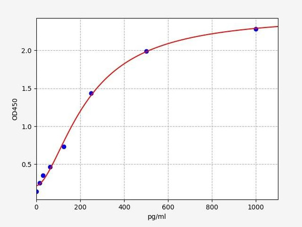 Mouse CEBPD(CCAAT/enhancer Binding Protein(C/EBP), delta) ELISA Kit