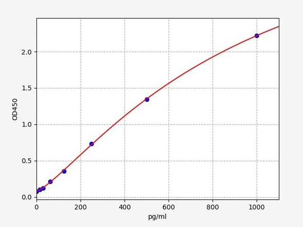 Mouse PACAP / Pituitary Adenylate Cyclase Activating Polypeptide ELISA Kit