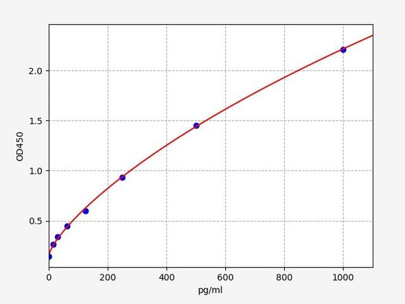 Mouse VEGFB ELISA Kit