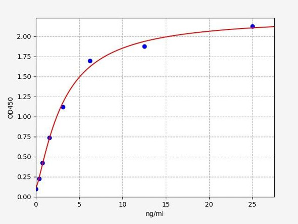 Mouse Osteocalcin ELISA Kit