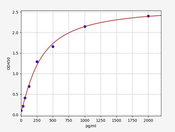 Mouse VEGFC ELISA Kit