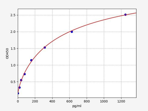 Mouse Connexin 40 / GJA5 ELISA Kit