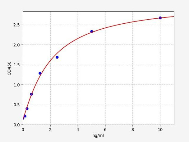 Mouse Osteoactivin / GPNMB ELISA Kit