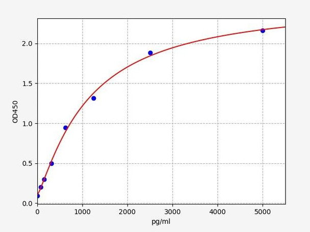 Mouse Trim72 ELISA Kit