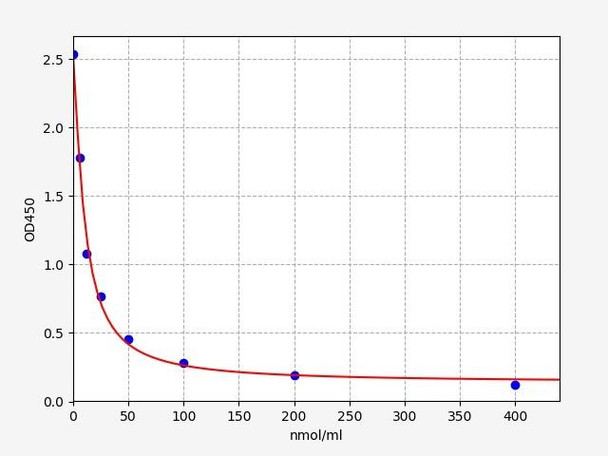 Bovine NEFA (Non-ester fatty acid) ELISA Kit (BOFI00145)