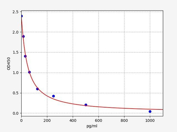 Bovine ANP(Atrial Natriuretic Peptide) ELISA Kit