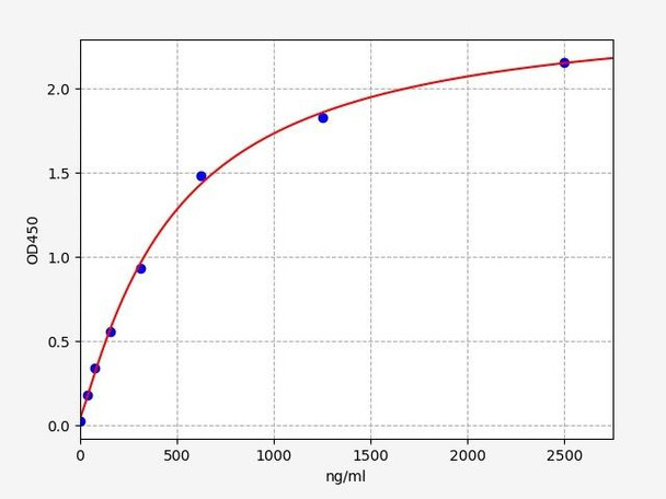 Bovine CRP ELISA Kit