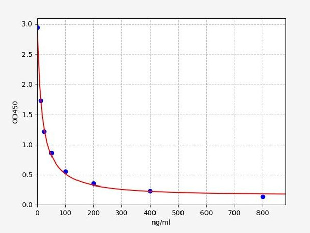 Bovine IGF-1 (Insulin-like growth factor 1) ELISA Kit