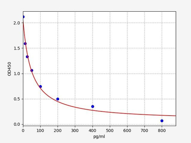 Bovine E2 (Estradiol ) ELISA Kit