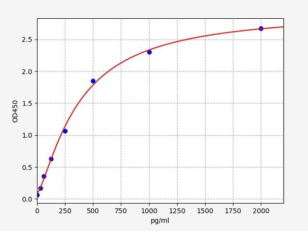 Chicken IL-2 ELISA Kit