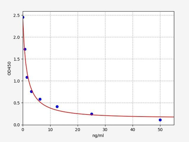 Chicken PRL(Prolactin) ELISA Kit