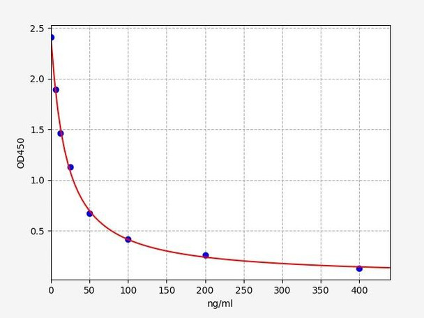 Chicken IGFBP-3 / Insulin Like Growth Factor Binding Protein 3 ELISA Kit