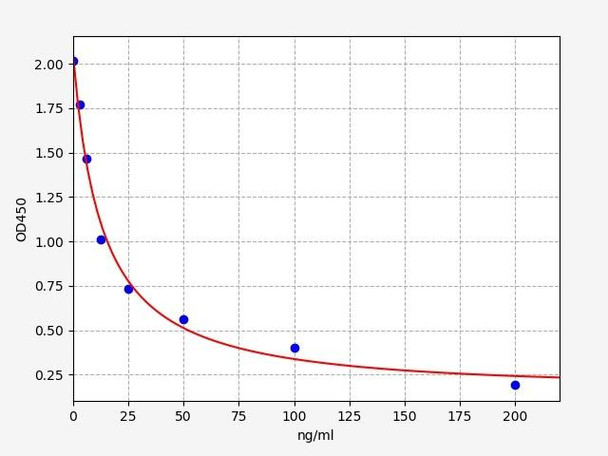 Chicken DPD(Deoxypyridinoline) ELISA Kit