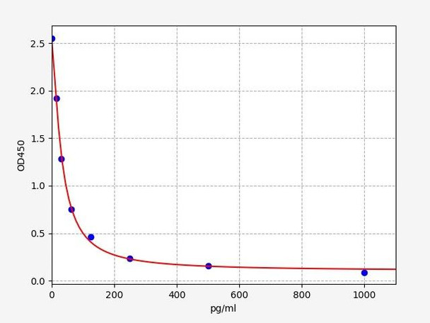 Canine Angiotensin 1-7 ELISA Kit (CNFI00057)