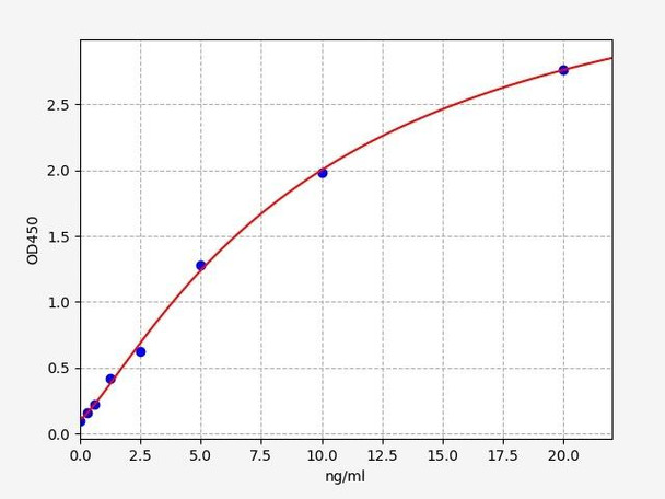 Canine OC/BGP(Osteocalcin) ELISA Kit