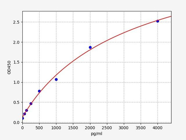 Guinea pig IGF-II / Insulin-like growth factor II ELISA Kit