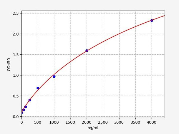 Porcine Adiponectin ELISA Kit