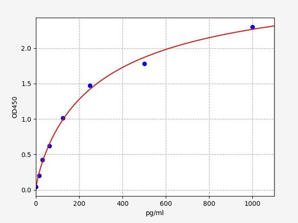 Porcine VEGF ELISA Kit