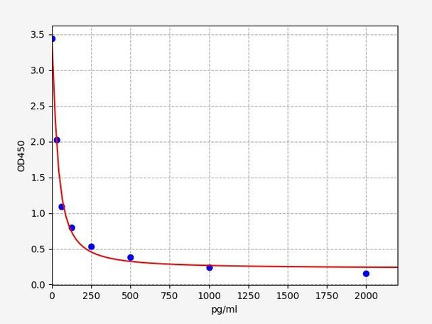 Porcine PGE2(Prostaglandin E2) ELISA Kit