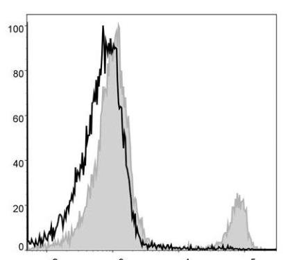 PerCP Anti-Mouse CD8a Antibody [53-6.7] (AGEL0383)