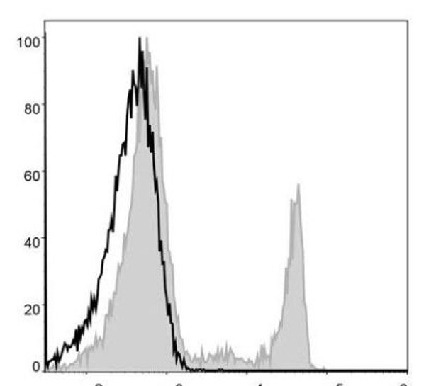 PerCP Anti-Human CD8a Antibody [OKT-8] (AGEL0410)