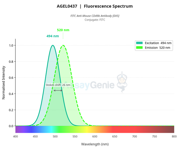FITC Anti-Mouse CD49b Antibody [DX5] (AGEL0437)
