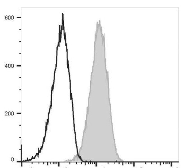 PE Anti-Mouse CD80 Antibody [16-10A1] (AGEL0533)