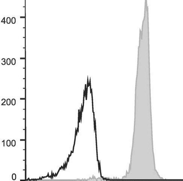 GenieFluor 647 Anti-Mouse CD48 Antibody [HM48-1] (AGEL0704)