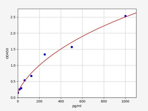 Rabbit TGF-beta3 (Transforming Growth Factor beta3) ELISA Kit (RBFI00163)