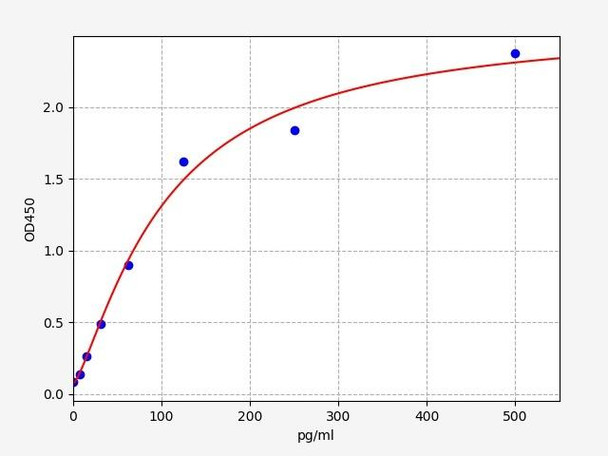 Rabbit GMCSF / CSF2 / Granulocyte Macrophage Colony Stimulating Factor 2 ELISA Kit