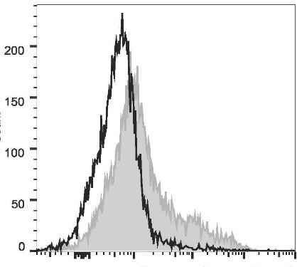 PerCP/Cyanine5.5 Anti-Mouse CD106 Antibody [M/K-2.7] (AGEL1169)
