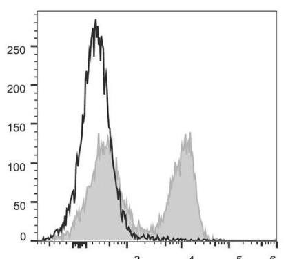 PerCP/Cyanine5.5 Anti-Mouse CD3Îµ Antibody [145-2C11] (AGEL1328)