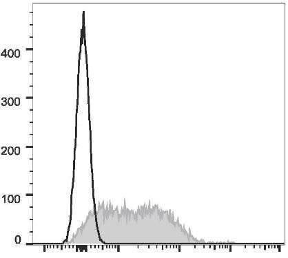 APC Anti-Mouse CD279/PD-1 Antibody [29F.1A12] (AGEL1634)
