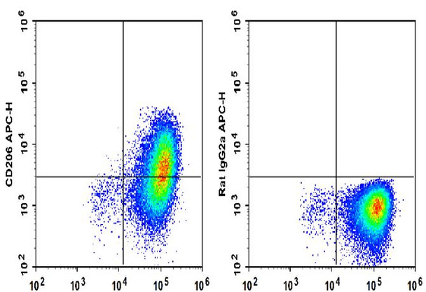 APC Anti-Mouse CD206 Antibody [C068C2] (AGEL1653)