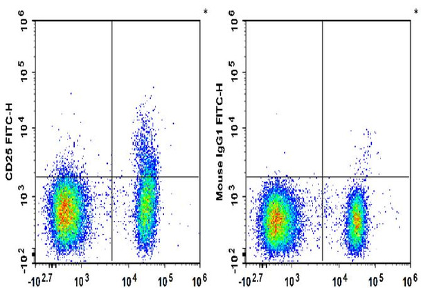FITC Anti-Human CD25 Antibody [BC96] (AGEL2016)