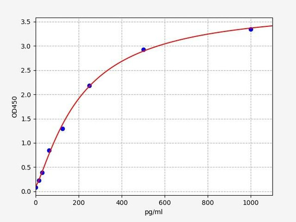Human CXCL7/NAP-2 ELISA Kit (HUFI00007)