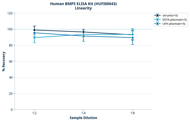 Human BMP5 ELISA Kit (HUFI00043)