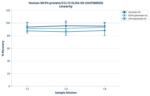 Human MCP4 protein/CCL13 ELISA Kit (HUFI00050)
