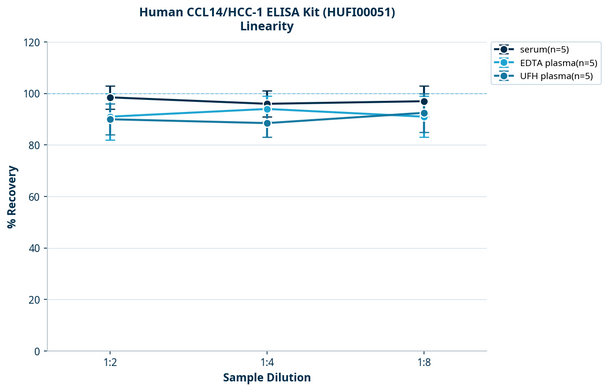 Human CCL14/HCC-1 ELISA Kit (HUFI00051)