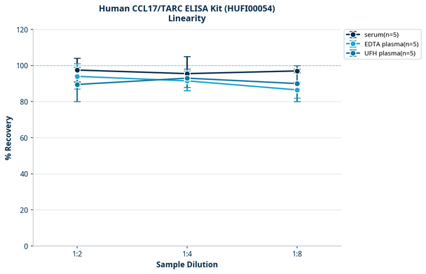 Human CCL17/TARC ELISA Kit (HUFI00054)