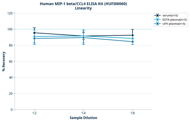 Human MIP-1 beta/CCL4 ELISA Kit (HUFI00060)