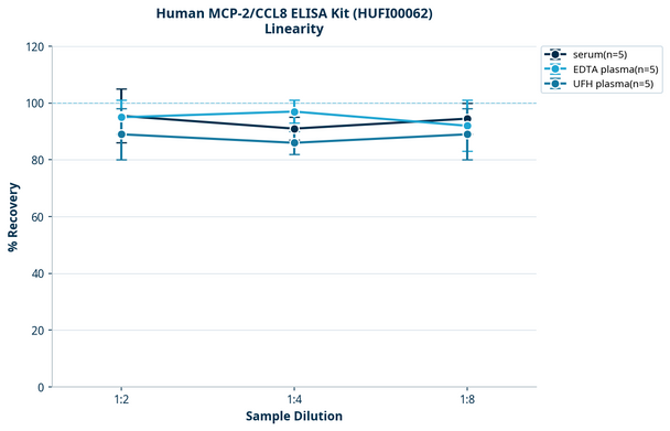 Human MCP-2/CCL8 ELISA Kit (HUFI00062)