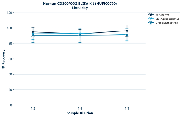 Human CD200/OX2 ELISA Kit (HUFI00070)
