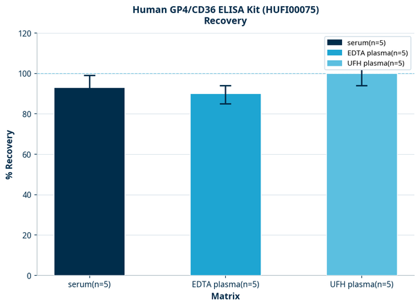 Human GP4/CD36 ELISA Kit (HUFI00075)
