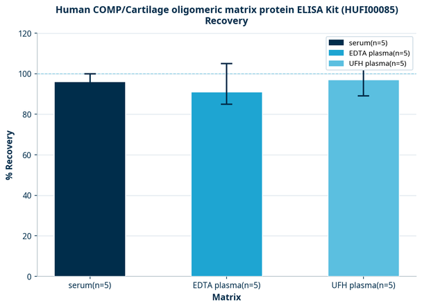 Human COMP/Cartilage oligomeric matrix protein ELISA Kit (HUFI00085)