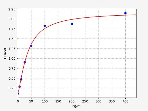 Rabbit Alpha-2 Macroglobulin / alpha2-M ELISA Kit