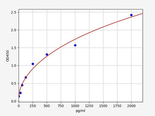 Rabbit KGF / FGF7 / Keratinocyte Growth Factor ELISA Kit