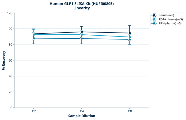 Human GLP1 ELISA Kit (HUFI00805)